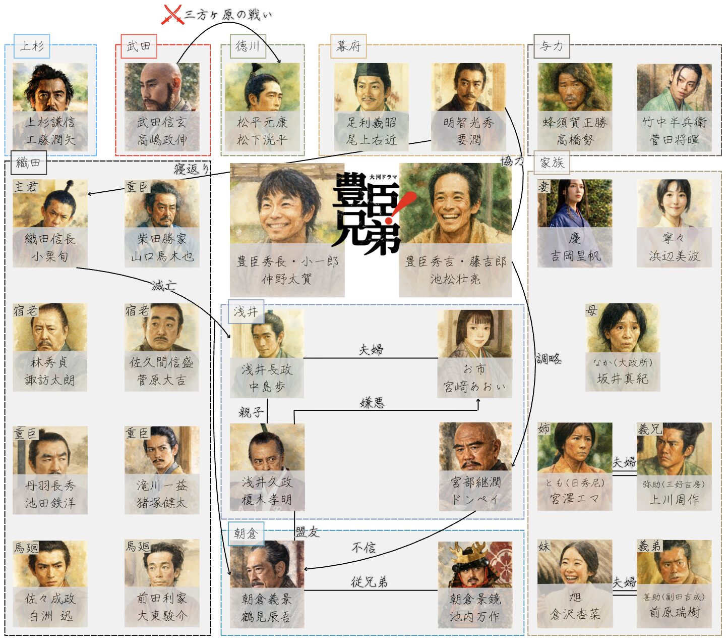 豊臣兄弟 第17話相関図 キャスト