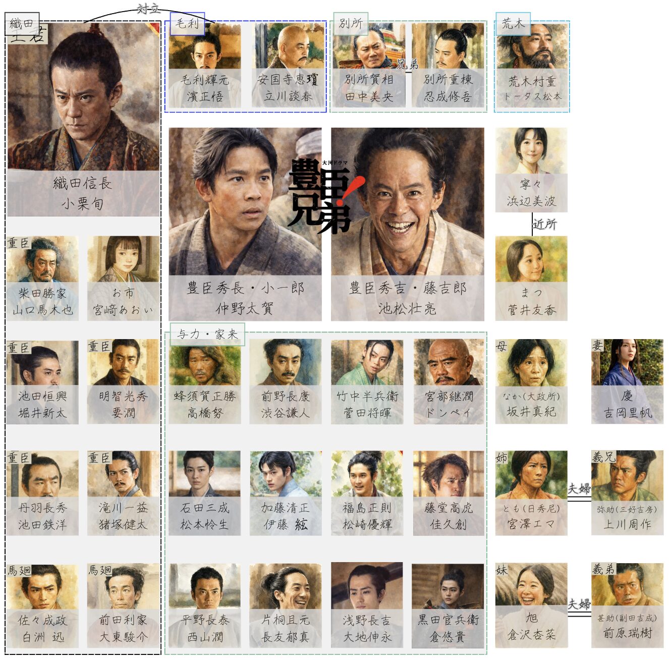 豊臣兄弟 キャスト相関図 21話